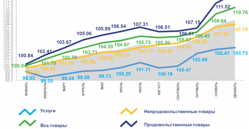 Индексы потребительских цен по Магаданской области в декабре 2021 года